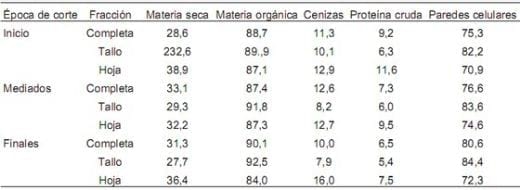 El efecto de un Ionóforo en la productividad de Bovinos pastoreando Zacate Estrella de África (Cynodon plectostachyus) - Image 4