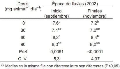 El efecto de un Ionóforo en la productividad de Bovinos pastoreando Zacate Estrella de África (Cynodon plectostachyus) - Image 5