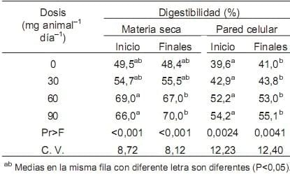 El efecto de un Ionóforo en la productividad de Bovinos pastoreando Zacate Estrella de África (Cynodon plectostachyus) - Image 6