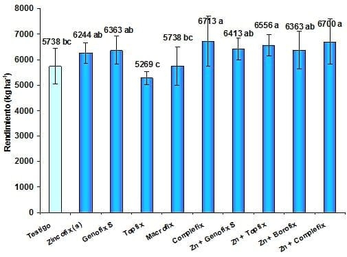Respuesta del maíz a la fertilización complementaria con nitrógeno, zinc, boro y otros nutrientes aplicados por vía foliar - Image 3