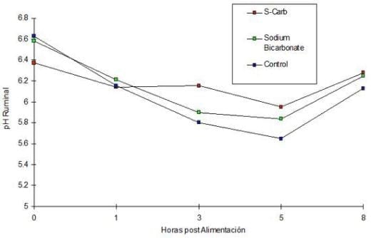 Utilización de aditivos para la prevención de acidosis en vacas de alta producción - Image 1