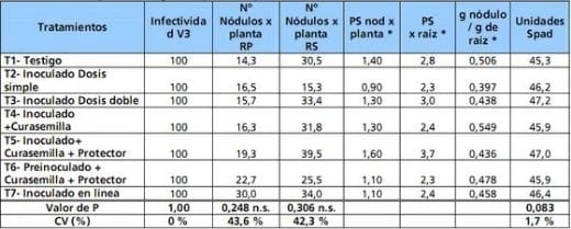 Inoculación de soja en el norte, centro y oeste de Buenos Aires. Resultados de experiencias y prácticas de manejo para mejorar su eficiencia. - Image 8