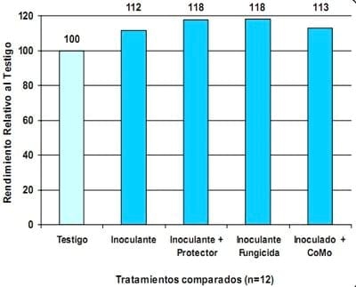 Inoculación de soja en el norte, centro y oeste de Buenos Aires. Resultados de experiencias y prácticas de manejo para mejorar su eficiencia. - Image 5