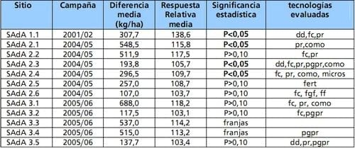 Inoculación de soja en el norte, centro y oeste de Buenos Aires. Resultados de experiencias y prácticas de manejo para mejorar su eficiencia. - Image 7