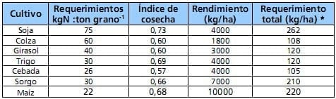Inoculación de soja en el norte, centro y oeste de Buenos Aires. Resultados de experiencias y prácticas de manejo para mejorar su eficiencia. - Image 1