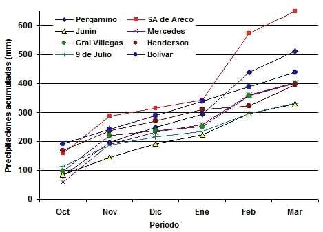 Comportamiento de grupos de maduración y estrategias de fertilización en soja según ambiente productivo, Campaña 2008/09 - Image 1