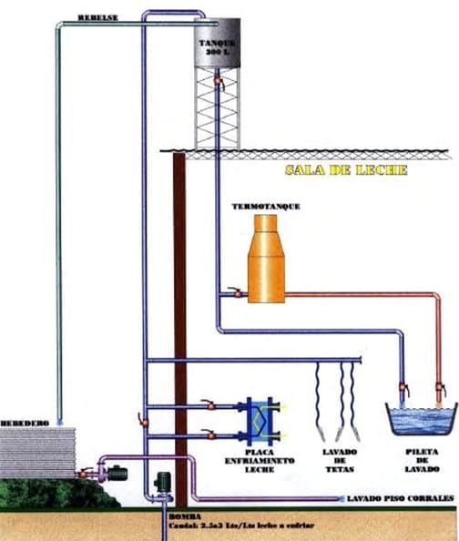 Qué hacemos con los efluentes del tambo, Reutilización de agua de la placa de refrescado - Image 1