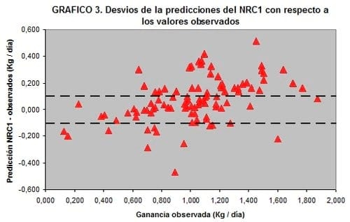 Softwares en la nutrición de bovinos para carne. 1º parte: predicción de la ganancia de peso utilizando datos de experiencias realizadas en la República Argentina - Image 3