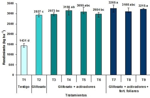 Estrategias integradas para la nutrición y el control de malezas en soja - Image 1