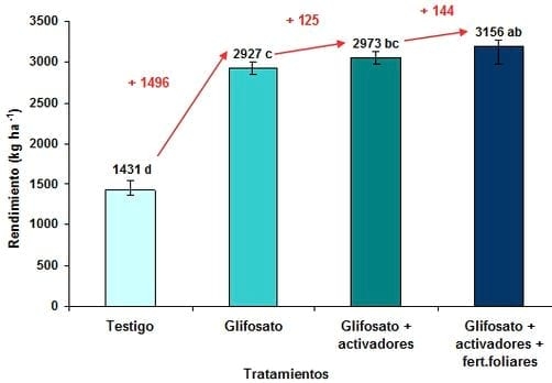 Estrategias integradas para la nutrición y el control de malezas en soja - Image 2