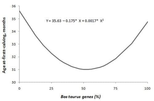 Eventos reproductivos de vacas con diferente porcentaje de genes Bos taurus en el trópico mexicano - Image 3