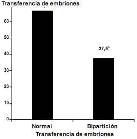 Embriones bipartidos y transferidos en fresco; Efectos en la fertilidad en ovinos Pelibuey - Image 2