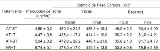 Influencia del amamantamiento y presencia del toro en el comportamiento productivo y reproductivo de vacas Pardo Suizo en el Trópico Húmedo - Image 3