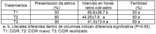 Reutilización de dispositivos intravaginales y su efecto en el comportamiento reproductivo en vacas doble propósito - Image 1