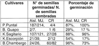 Evaluación de cultivares de trigo frente a la infección de dos aislamientos del barley stripe mosaic virus (bsmv), en base a la transmisión por semillas y poder germinativo - Image 1