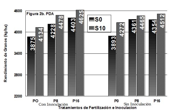 Manejo de la fertilización de la soja en la region pampeana norte y en el NOA argentino - Image 3