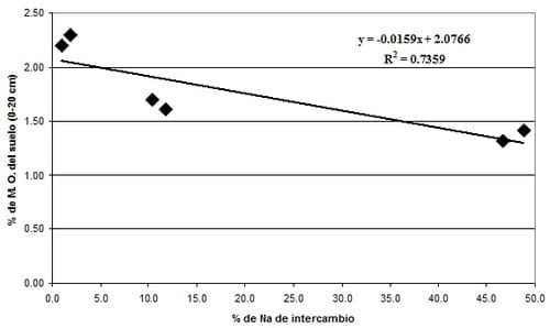 Caracterización y manejo sitio específico de suelos halomórficos - Image 4