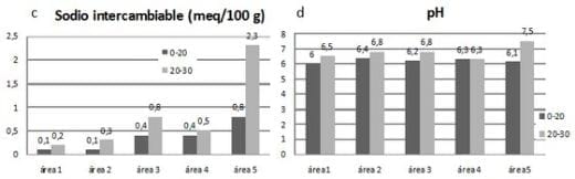 Identificación de ambientes homogéneos de manejo mediante indicadores de calidad física y química de suelos - Image 5