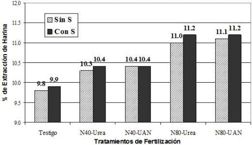 Efecto de diferentes fuentes nitrogenadas en un cultivo de cebada - Image 3