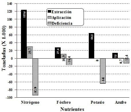 El Balance de Nutrientes para Sistemas Agropecuarios Sustentables - Image 2