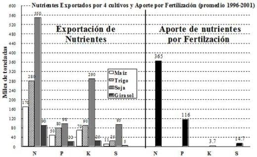El Balance de Nutrientes para Sistemas Agropecuarios Sustentables - Image 1