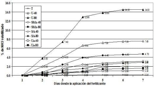 Fuentes nitrogenadas en trigo: su efecto sobre los rendimientos y las pédidas de nitrógeno por volatilización - Image 2