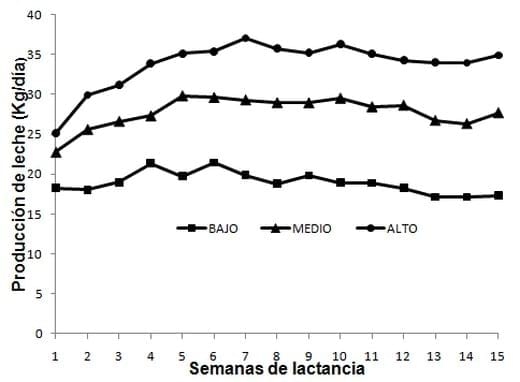 Nivel óptimo de energía neta en el consumo de alimento y producción de leche en el inicio de lactancia de vacas Holstein - Image 4