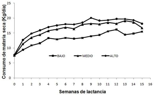 Nivel óptimo de energía neta en el consumo de alimento y producción de leche en el inicio de lactancia de vacas Holstein - Image 1
