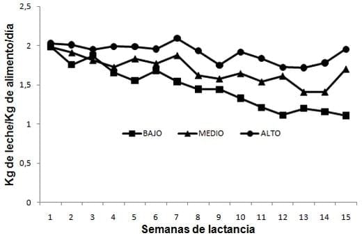 Nivel óptimo de energía neta en el consumo de alimento y producción de leche en el inicio de lactancia de vacas Holstein - Image 5