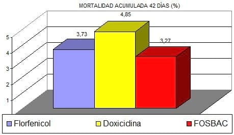 Eficacia de Fosfomicina y factores no antibióticos contra una infección respiratoria de escherichia coli en pollos: un ensayo a campo - Image 2