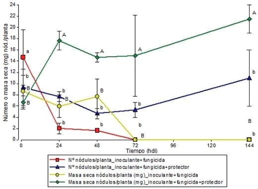Acción de protectores bacterianos sobre la viabilidad de inoculantes de soja y la respuesta de nodulación - Image 5