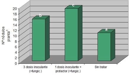 Acción de protectores bacterianos sobre la viabilidad de inoculantes de soja y la respuesta de nodulación - Image 2