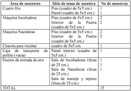 El monitoreo microbiológico de las plantas Incubadoras - Image 6