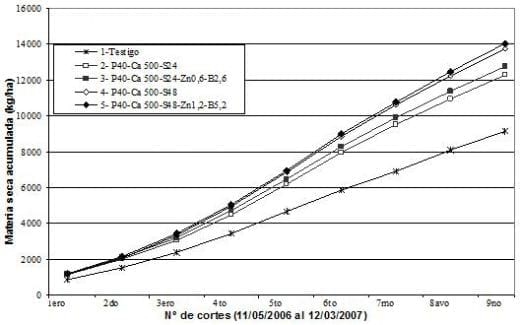 Manejo de la fertilizacion en alfalfa: efecto combinado del fosforo, del azufre, del calcio y los micronutrientes - Image 2