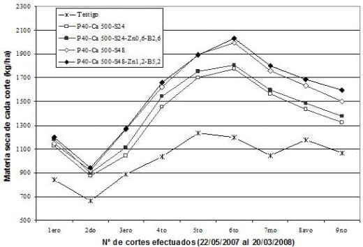 Manejo de la fertilizacion en alfalfa: efecto combinado del fosforo, del azufre, del calcio y los micronutrientes - Image 1