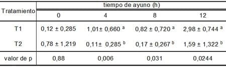 Efecto del uso de Acidal® ml, en agua de bebida, sobre el recuento de salmonella enteritidis en el buche de pollos de carne, en el periodo del ayuno pre matanza - Image 1