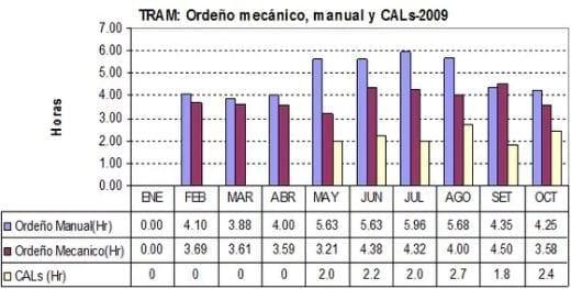 Calidad de Leche: Evaluación de la Calidad Higiénica de Muestras de Leche cruda de establos en el servicio oficial de productividad lechera - Majes - 2009, por el método del Tiempo de Reducción al Azul de Metileno –''TRAM'' - Image 1