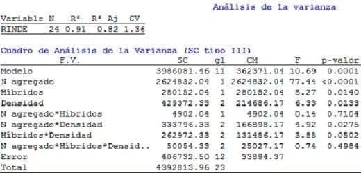 Ensayo de interacción entre densidad de siembra, Híbridos y fertilización nitrogenada en Maíz - Image 4