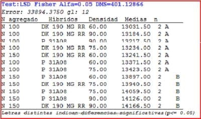 Ensayo de interacción entre densidad de siembra, Híbridos y fertilización nitrogenada en Maíz - Image 8