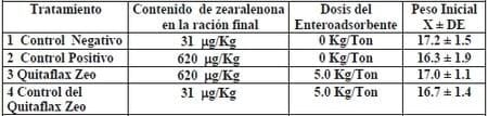 Efecto protector contra la toxicidad de la zearalenona en Cerdas alimentadas con dietas contaminadas por la Inclusion de enteroadsorbentes de micotoxinas - Image 1