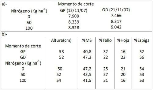 Trigo para Ensilar, Una alternativa para incorporar a la secuencia de cultivos forrajeros - Image 1