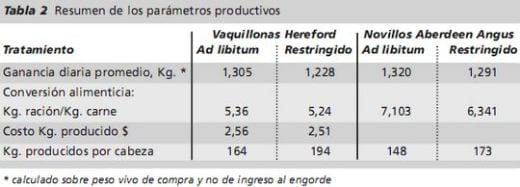 Estrategias de alimentación para el engorde a corral. Programas de restricción de consumo. Experiencias locales. - Image 2