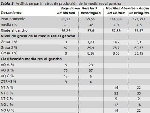 Estrategias de alimentación para el engorde a corral. Programas de restricción de consumo. Experiencias locales. - Image 3