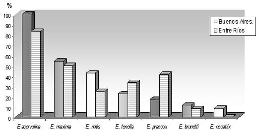 Coccidiosis: coccidiostatos o vacunas? - Image 8