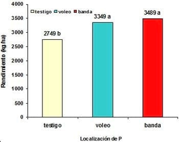 Dosis y localización de fuentes fosforadas en trigo en el norte, centro y oeste de Buenos Aires. Campañas 2008 y 2009 - Image 6