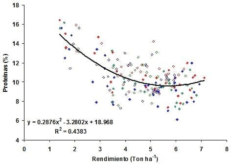 Fertilización en cebada cervecera Pautas de manejo para la obtención de altos rendimientos con calidad. - Image 3
