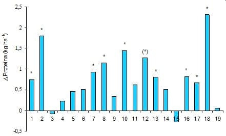 Fertilización en cebada cervecera Pautas de manejo para la obtención de altos rendimientos con calidad. - Image 6