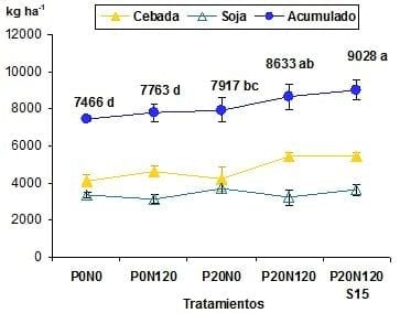 Fertilización en cebada cervecera Pautas de manejo para la obtención de altos rendimientos con calidad. - Image 12