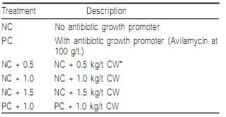 Efecto de paredes celulares (Saccharomyces cerevisiae) en el alimento de pollo de engorda sobre los parámetros productivos - Image 3
