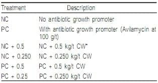 Efecto de paredes celulares (Saccharomyces cerevisiae) en el alimento de pollo de engorda sobre los parámetros productivos - Image 4